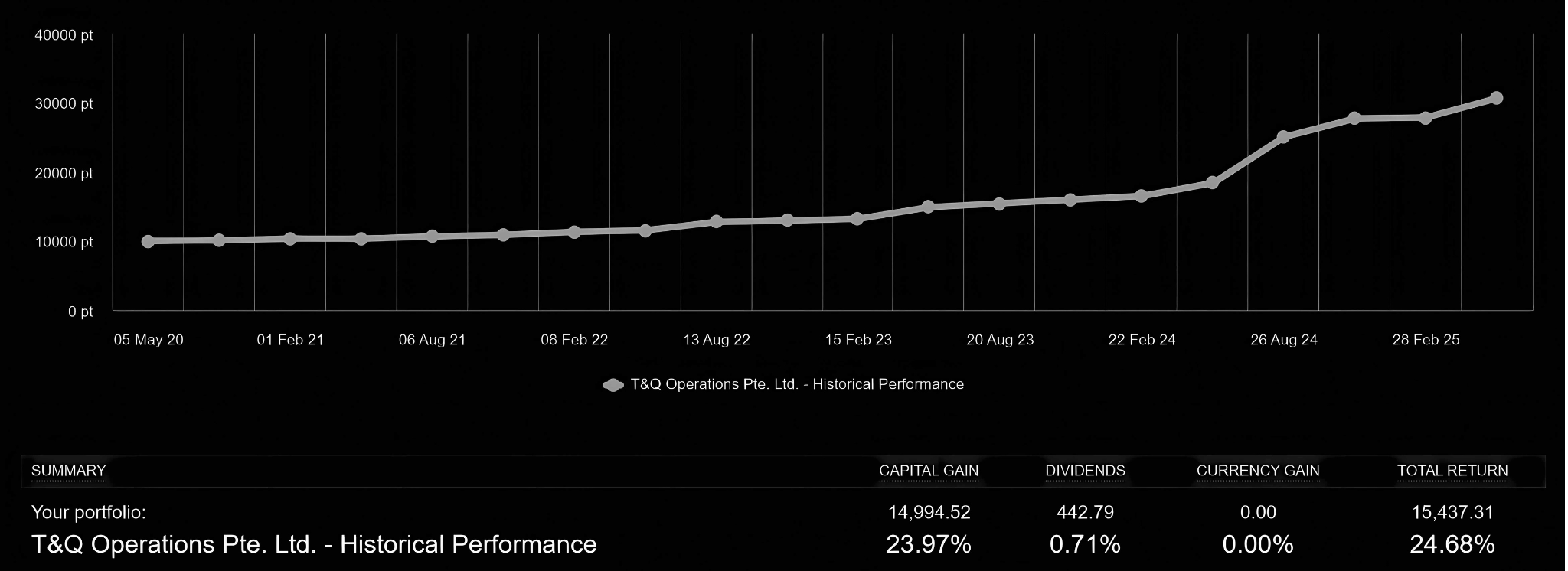 Historical Performance