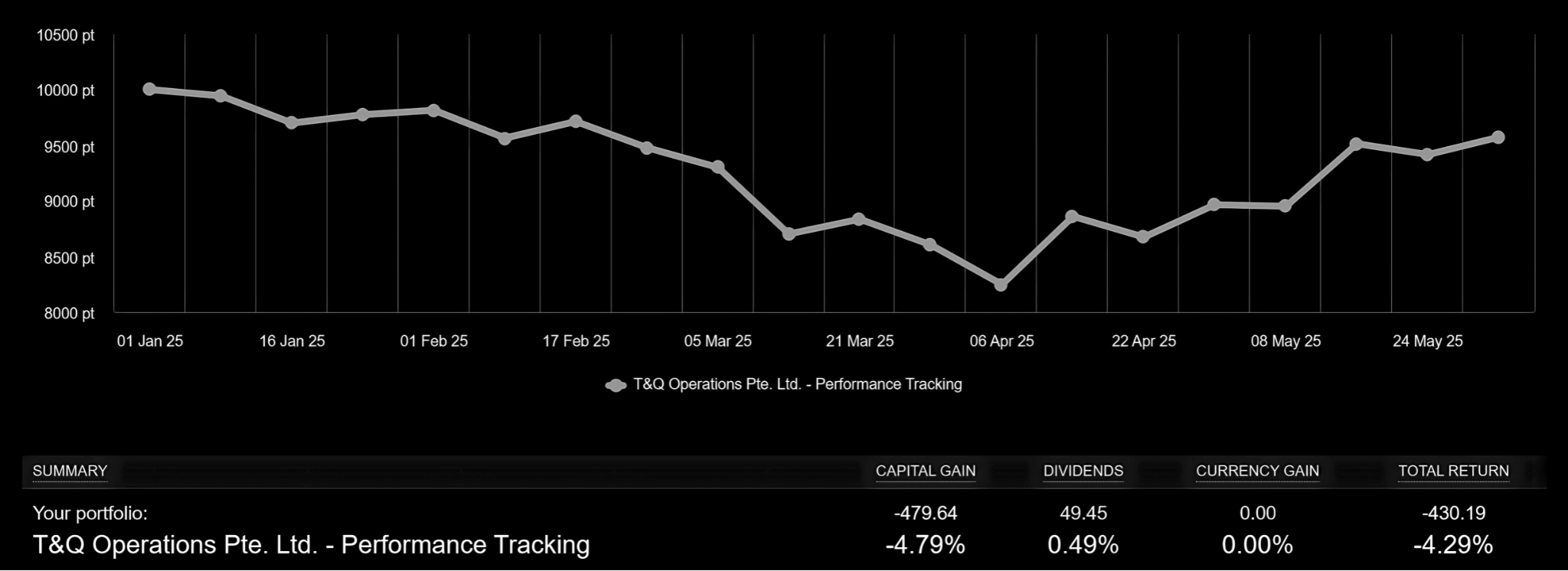 Performance Tracking