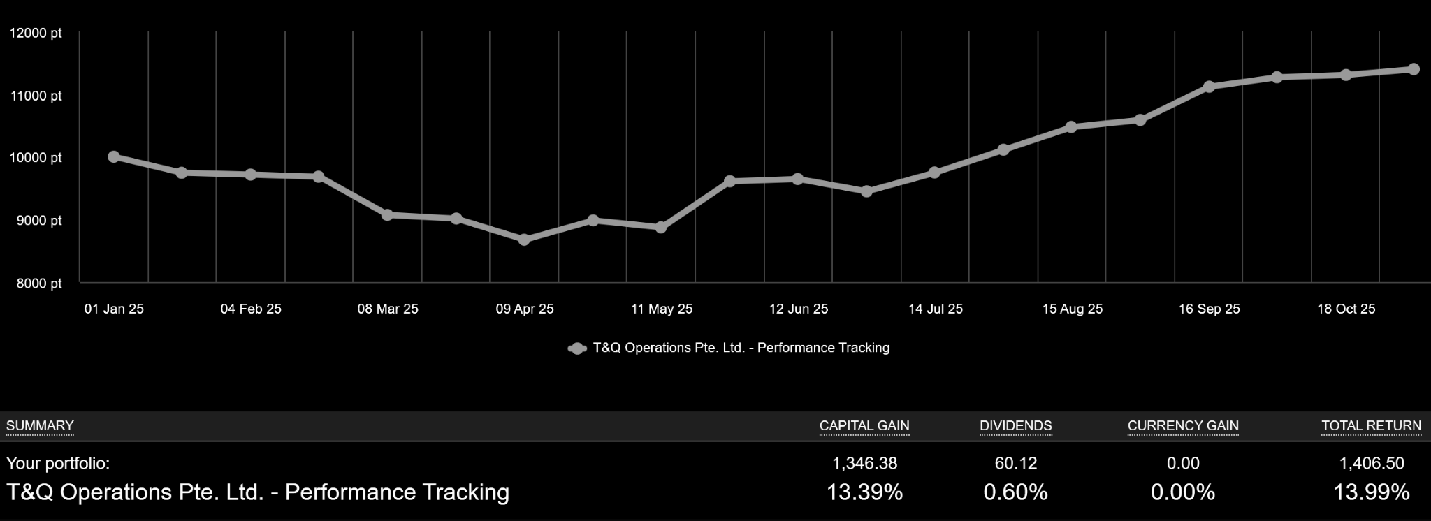 Performance Tracking